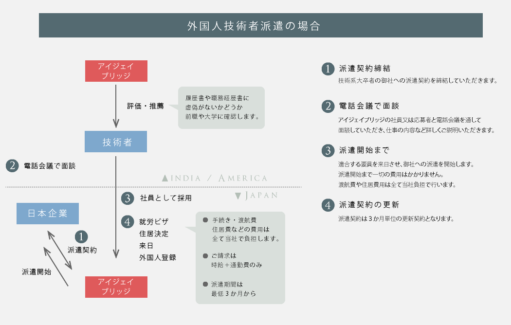 インド人技術者派遣の場合